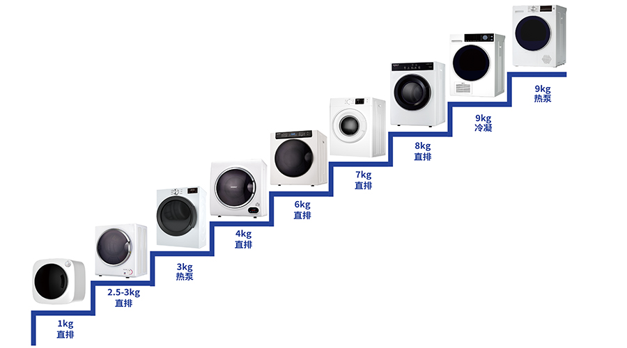 豐富產品線，滿足多樣烘干需求